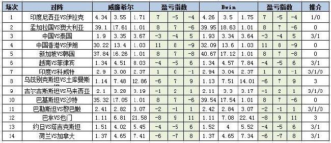 包含[新浪彩票]足彩第24101期盈亏指数：荷兰大热防平的词条