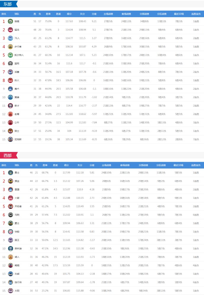 NBA常规赛赛程结束，总积分榜出炉