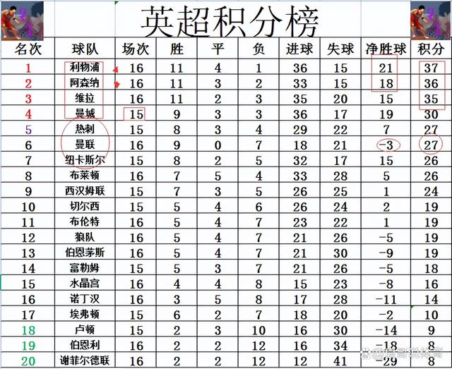 利物浦主场完胜伯恩茅斯，稳居积分榜首位