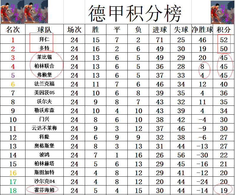 弗莱堡上轮比赛失利，积分榜领先优势下降